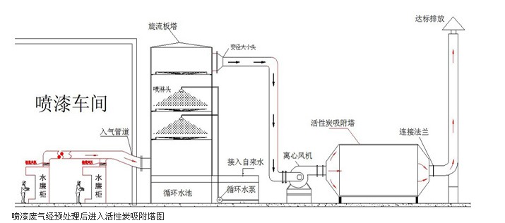 圖為工業廢氣處理方法中的活性炭吸附塔工作原理