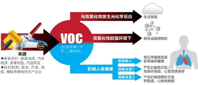 圖為voc有機(jī)廢氣的危害