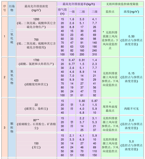 大氣污染綜合排放標準