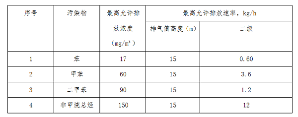 烤漆房的環保要求 表二