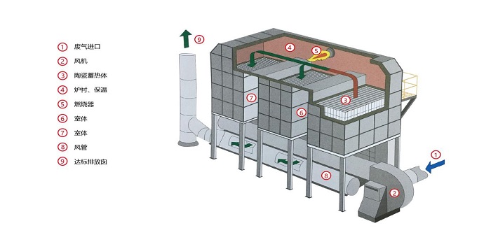 催化燃燒設備是干什么用的